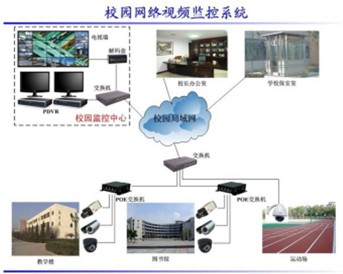 校园网络视频监控系统